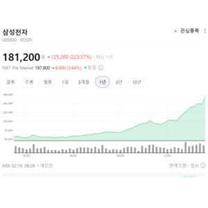 삼성전자 주가 차트