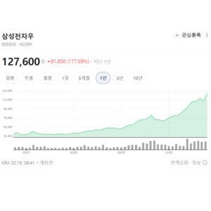 삼성전자우 주가 차트