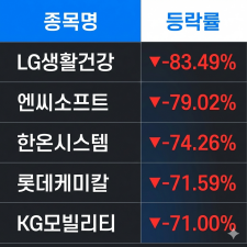 코스피 5년 수익률 하위 5개 종목 차트