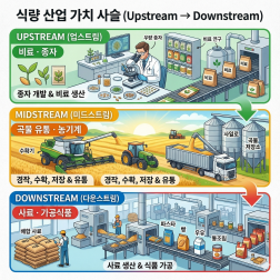 업스트림·미드스트림·다운스트림